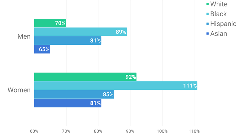 Average student loan debt a percent of first year income