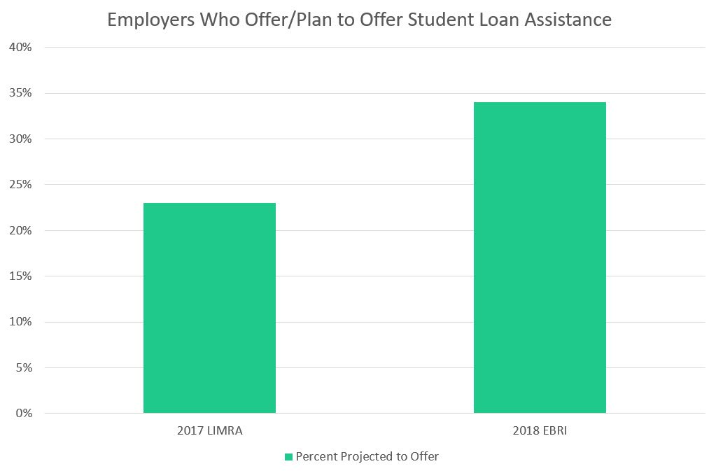 PB_Employers_who_plan_to_offer_student_loan_assistance