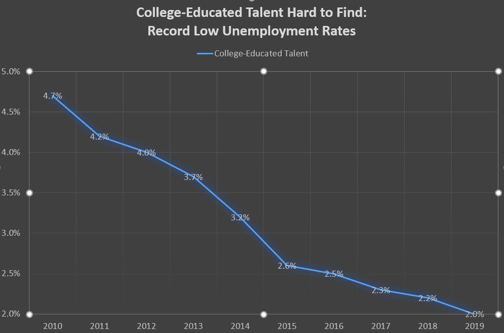 PB_college_educated_talent_hard_to_find