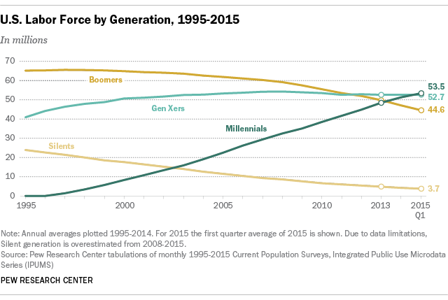 PEW_FT_15.05.04_genLaborForceComposition1.png