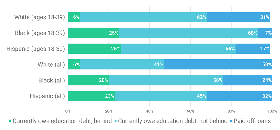 Payment status of sutdent loans