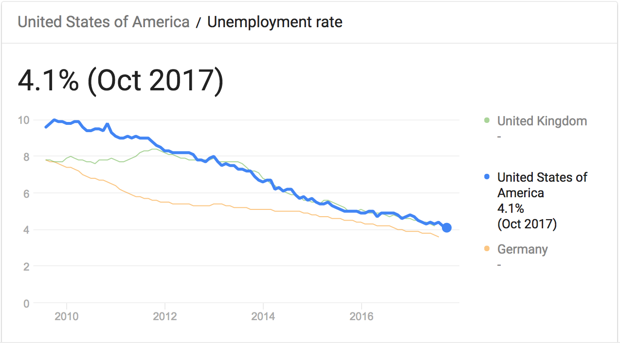 united states of america unemployment rate Google Search